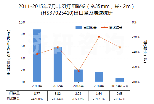 2011-2015年7月非幻燈用彩卷（寬35mm，長≤2m）(HS37025410)出口量及增速統(tǒng)計
